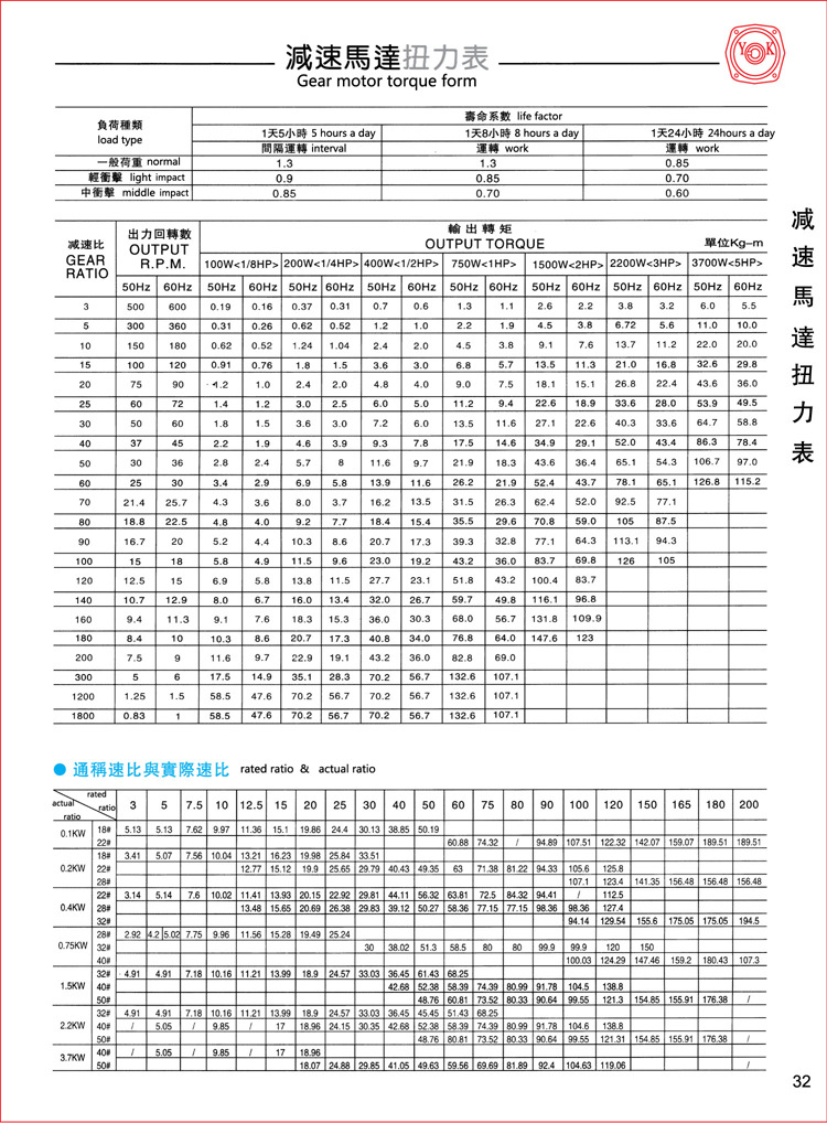 減速電機力矩表